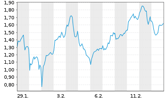 Chart Mini Future Long Rio Tinto - 1 Monat