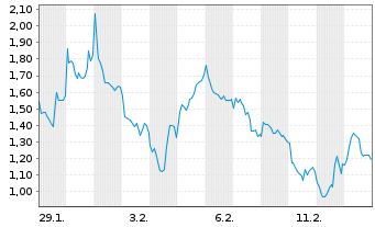 Chart Mini Future Short Rio Tinto - 1 Monat