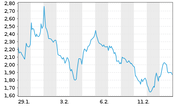 Chart Mini Future Short Rio Tinto - 1 Monat