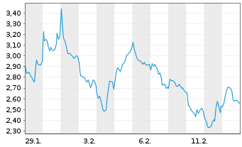Chart Mini Future Short Rio Tinto - 1 Monat