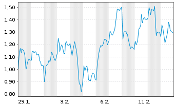 Chart Mini Future Long Hochtief - 1 Month