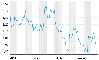 Chart Mini Future Short Hochtief - 1 Monat