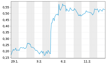 Chart Mini Future Short Heidelberger Druck - 1 Month
