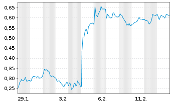 Chart Mini Future Short Heidelberger Druck - 1 Monat