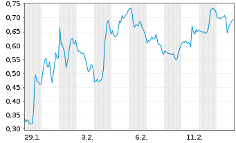 Chart Mini Future Short Uranium Energy - 1 Month
