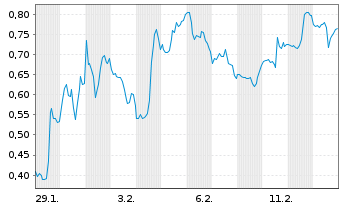 Chart Mini Future Short Uranium Energy - 1 Monat