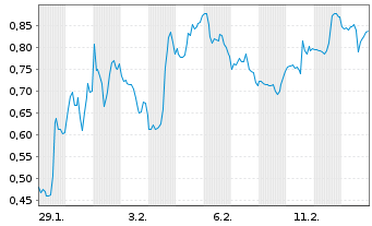 Chart Mini Future Short Uranium Energy - 1 Month
