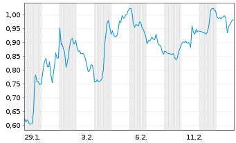Chart Mini Future Short Uranium Energy - 1 Month