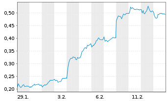 Chart Mini Future Long Evonik - 1 Monat