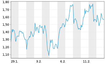 Chart Mini Future Long Hochtief - 1 Monat