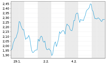 Chart Mini Future Short SUESS MicroTec - 1 Monat