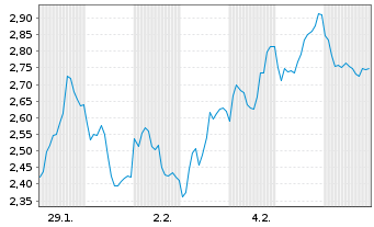 Chart Mini Future Short SUESS MicroTec - 1 Monat