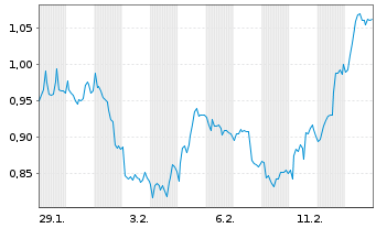 Chart Mini Future Short ING - 1 Monat
