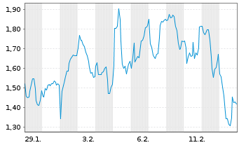 Chart Mini Future Long BNP Paribas - 1 Monat