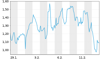 Chart Mini Future Long BNP Paribas - 1 Monat
