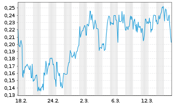 Chart Mini Future Short Canopy Growth - 1 Monat