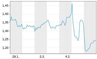 Chart Mini Future Long Siemens Healthineers - 1 Monat