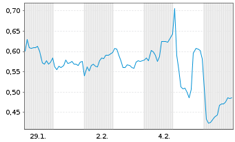 Chart Mini Future Long Siemens Healthineers - 1 Monat
