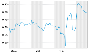 Chart Mini Future Short Siemens Healthineers - 1 Monat