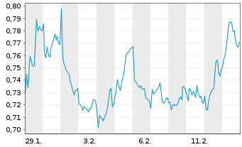 Chart Mini Future Short Nordea Bank - 1 Monat