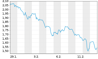 Chart Mini Future Short Realty Income - 1 Monat