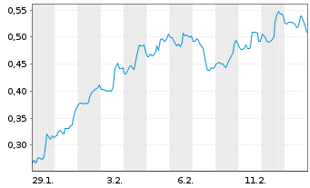 Chart Mini Future Long Procter & Gamble - 1 Month