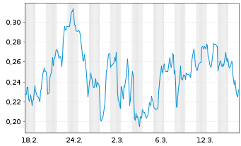 Chart Mini Future Short DeFi Technologies - 1 Monat