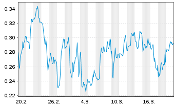 Chart Mini Future Short DeFi Technologies - 1 Monat