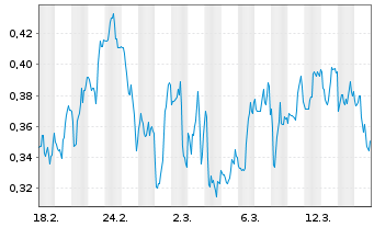 Chart Mini Future Short DeFi Technologies - 1 Monat