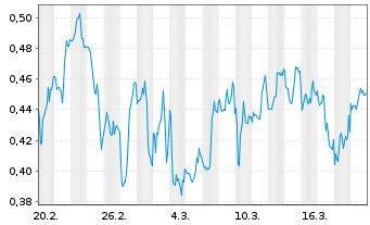 Chart Mini Future Short DeFi Technologies - 1 Monat