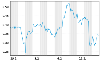 Chart Mini Future Long Bilfinger - 1 Monat