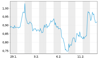 Chart Mini Future Short Bilfinger - 1 Monat