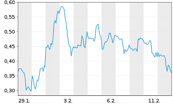 Chart Mini Future Long GameStop - 1 Monat