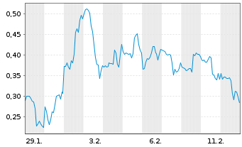 Chart Mini Future Long GameStop - 1 Monat