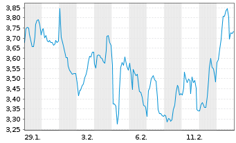 Chart Mini Future Short BNP Paribas - 1 Monat