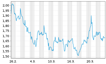 Chart Mini Future Short FinTech Group - 1 Monat