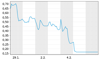 Chart Mini Future Long SMA Solar - 1 Monat