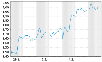 Chart Mini Future Short SMA Solar - 1 Monat