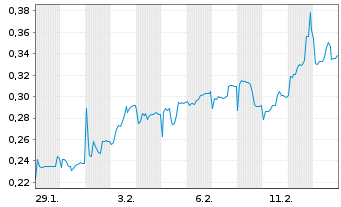 Chart Mini Future Short Vivoryon Therapeutics - 1 Monat