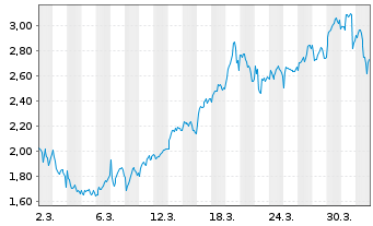 Chart Mini Future Long TotalEnergies - 1 Monat