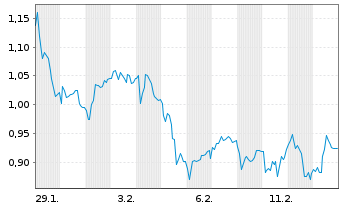 Chart Mini Future Long Mutares - 1 Monat