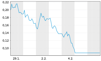 Chart Mini Future Long SFC Energy - 1 Monat