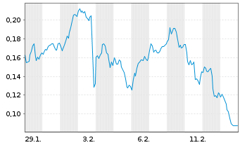 Chart Mini Future Long Banco Santander - 1 Monat