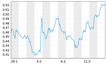 Chart Mini Future Short Banco Santander - 1 Monat