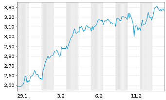 Chart Mini Future Long Nestl&Atilde;&copy; - 1 Month