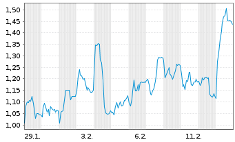 Chart Mini Future Long MTU Aero Engines - 1 Monat