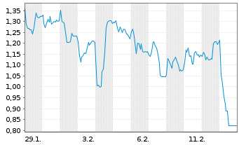 Chart Mini Future Short MTU Aero Engines - 1 Monat