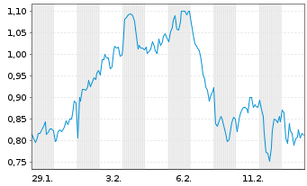 Chart Mini Future Long British American Tobacco - 1 Monat