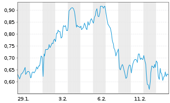 Chart Mini Future Long British American Tobacco - 1 Monat