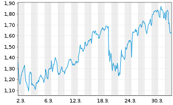 Chart Mini Future Long OMV - 1 Month